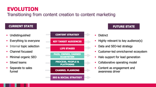 Ubiquity Lab chart on HCF plan to transition content marketing