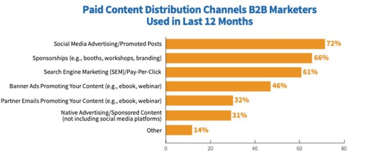 B2B Marketers content marketing past 12 months chart report