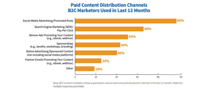 Chart on B2C Marketers channels used in the last 12 months