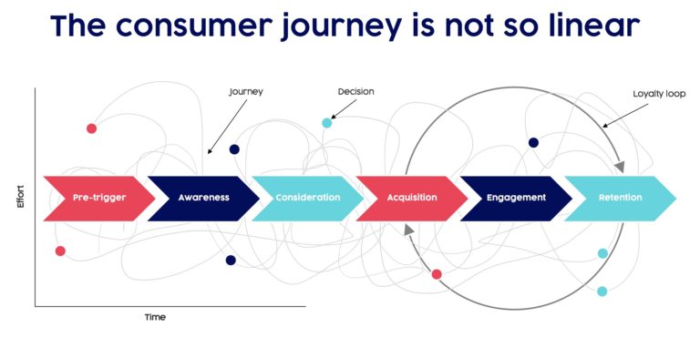 Ubiquity Lab diagram for consumer journey