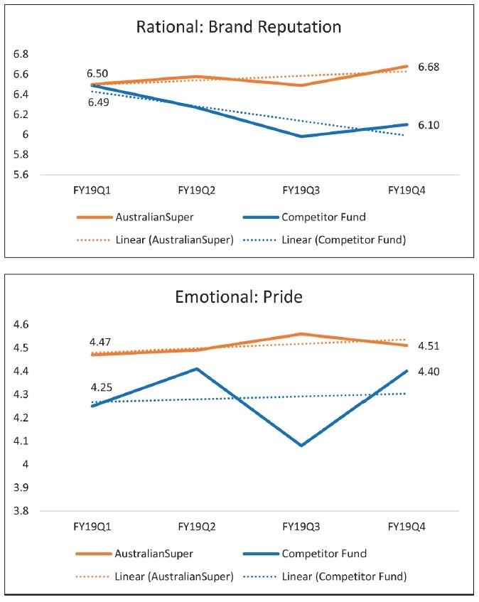 Charts featuring Rational Brand Reputation and Emotional Prife for AustralianSuper and Competitor Funds