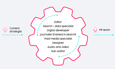 diagram featuring content strategist and PR team working cycle in Ubiquity Lab