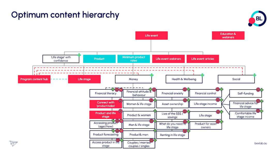 Brand Experience Map content hierarchy