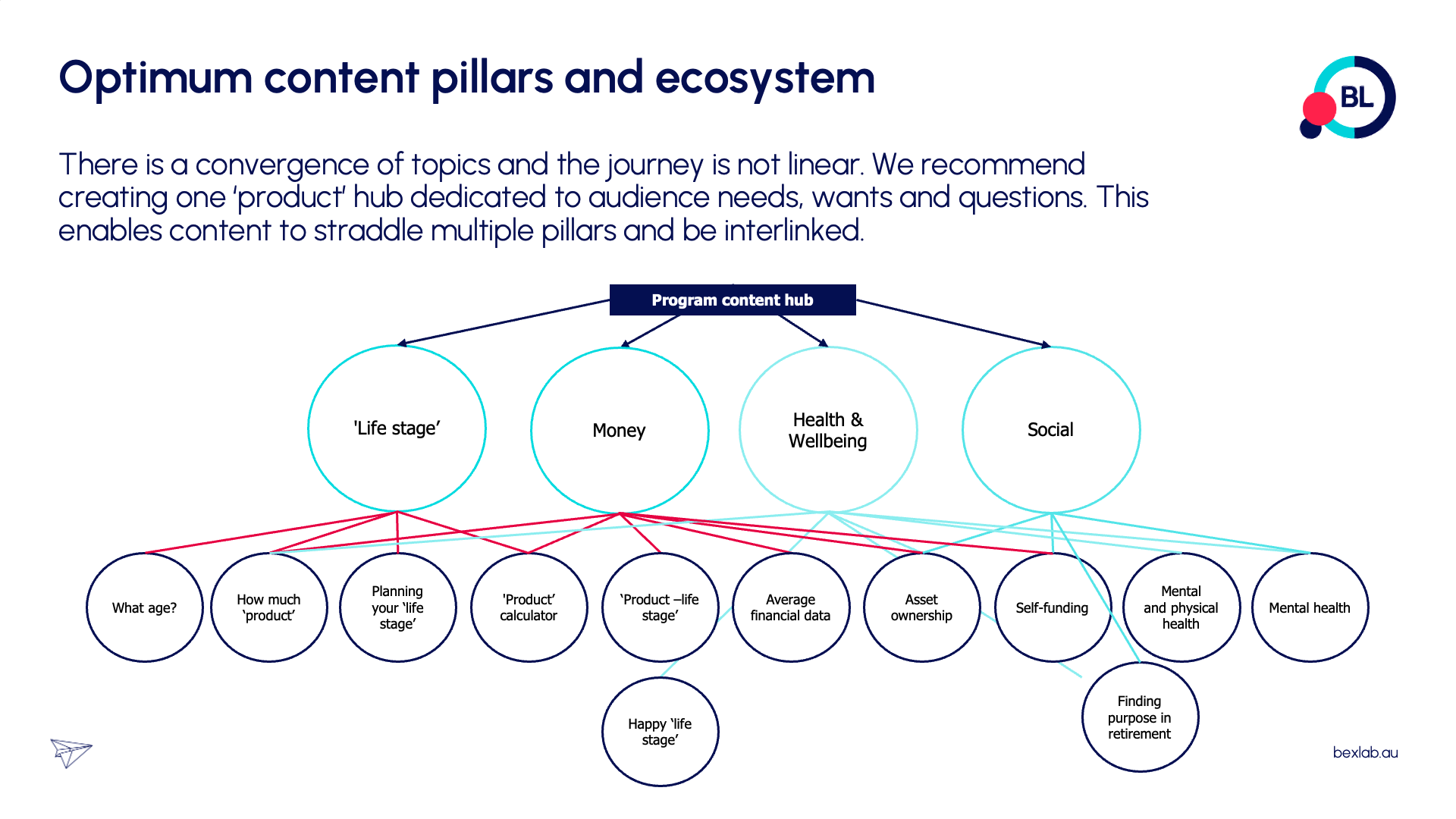 Brand Experience Map content pillars ecosystem